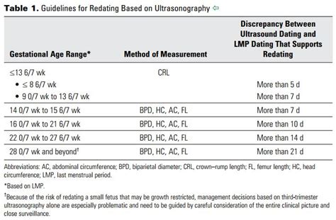 ultrasound dating acog